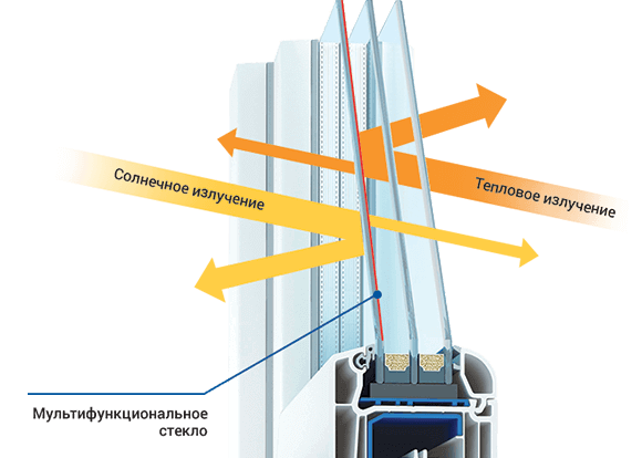 Мультифункциональный стеклопакет Guardian